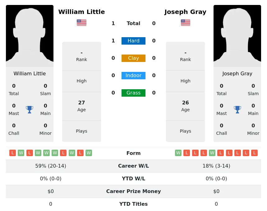 Little Gray H2h Summary Stats 23rd April 2024