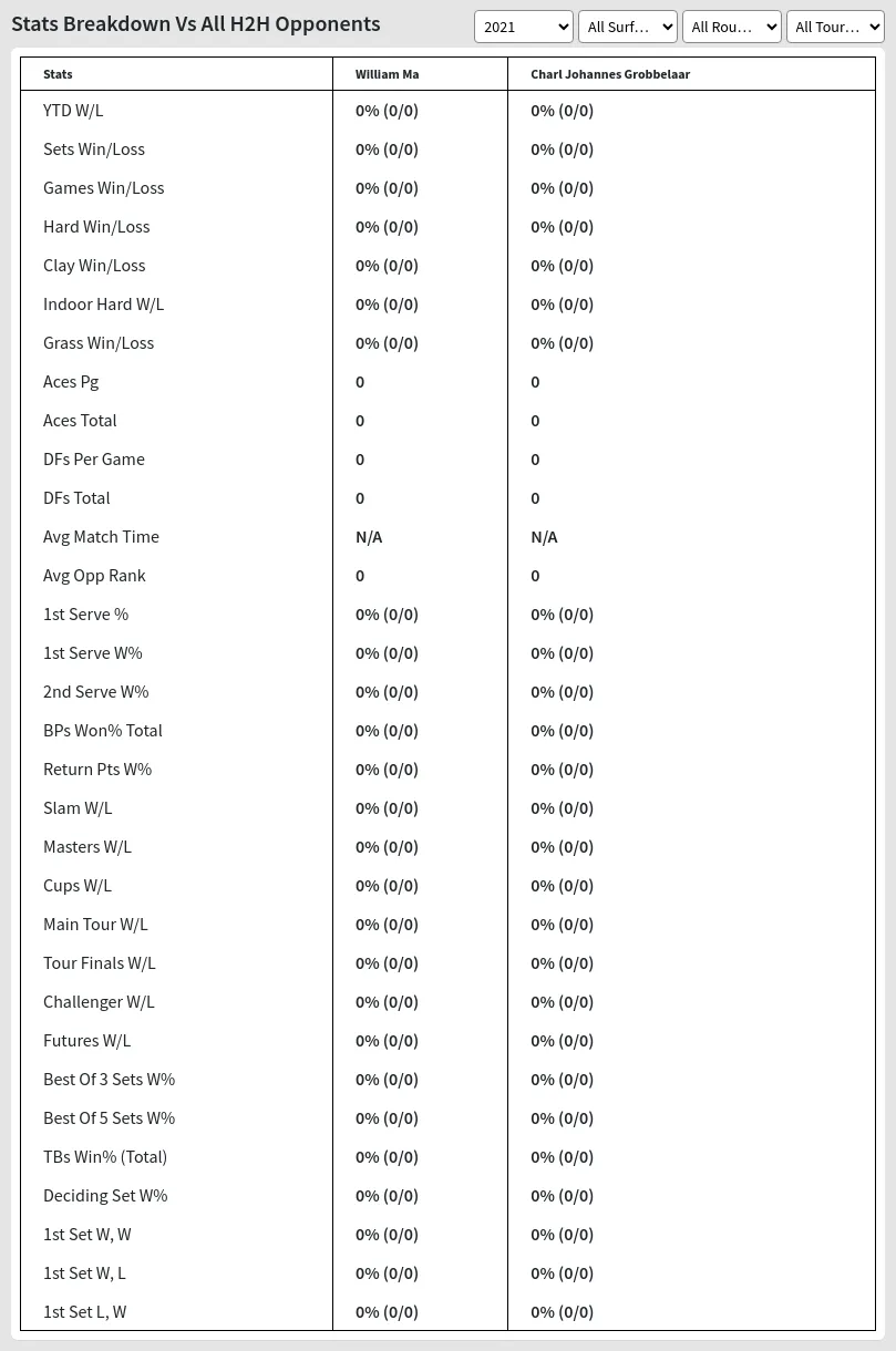 William Ma Charl Johannes Grobbelaar Prediction Stats 