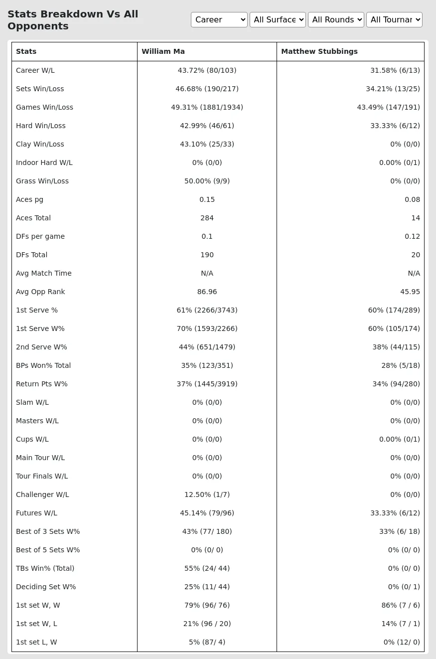 William Ma Matthew Stubbings Prediction Stats 