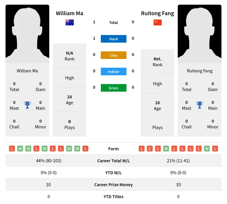 Ma Fang H2h Summary Stats 29th March 2024