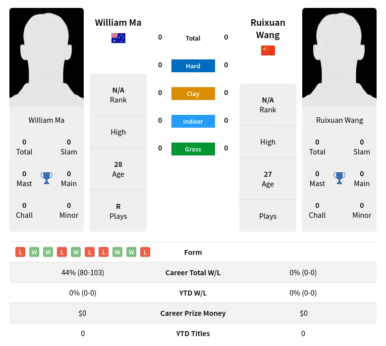 Wang Ma H2h Summary Stats 16th April 2024