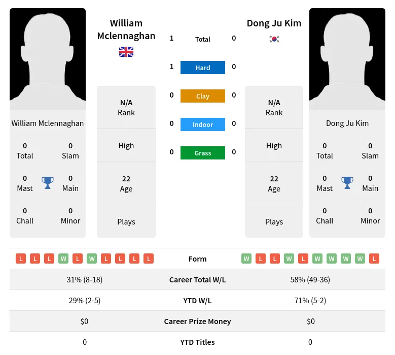 Mclennaghan Kim H2h Summary Stats 29th March 2024