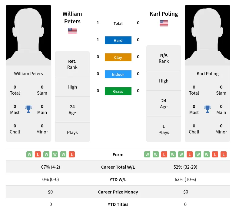 Peters Poling H2h Summary Stats 18th April 2024