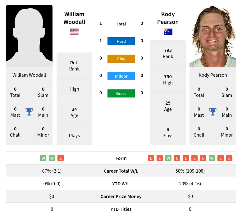 Woodall Pearson H2h Summary Stats 19th April 2024