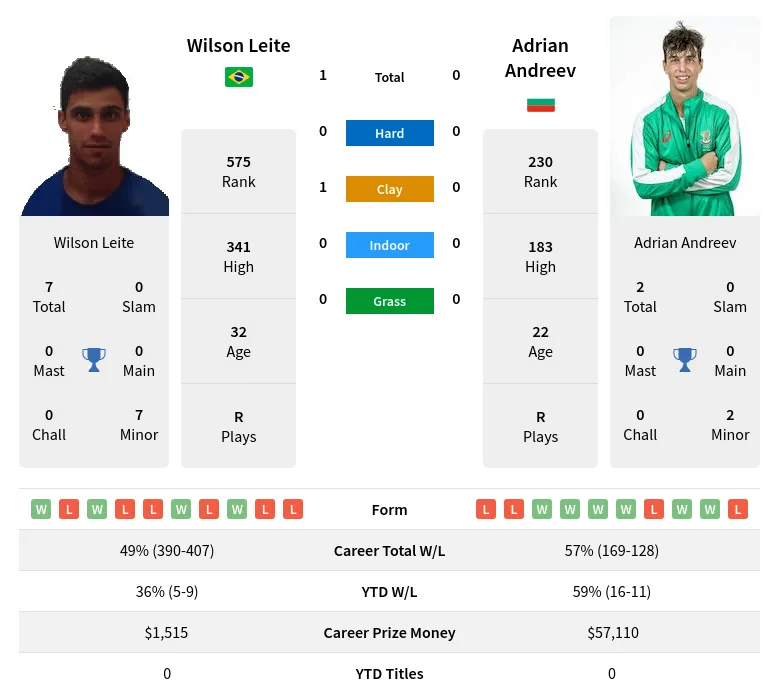 Leite Andreev H2h Summary Stats 17th April 2024