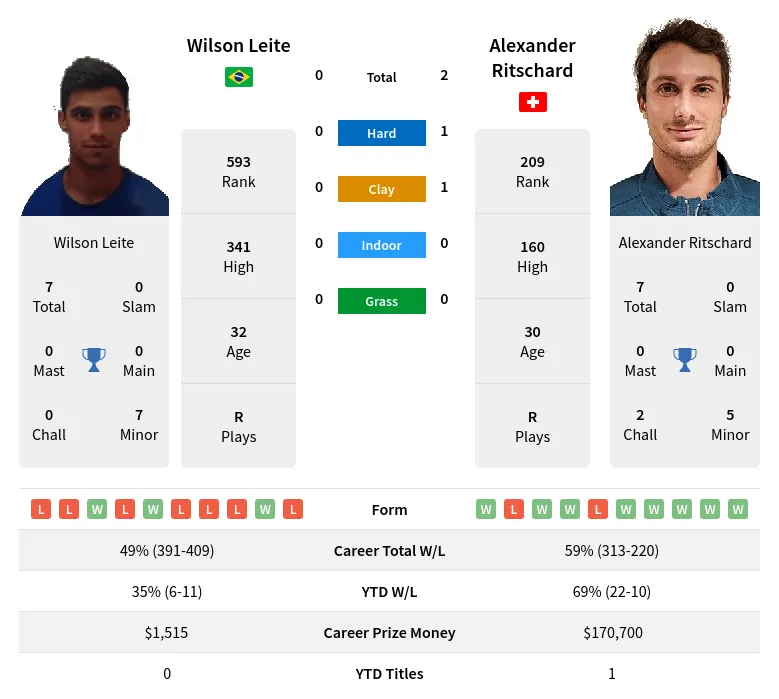 Ritschard Leite H2h Summary Stats 19th April 2024