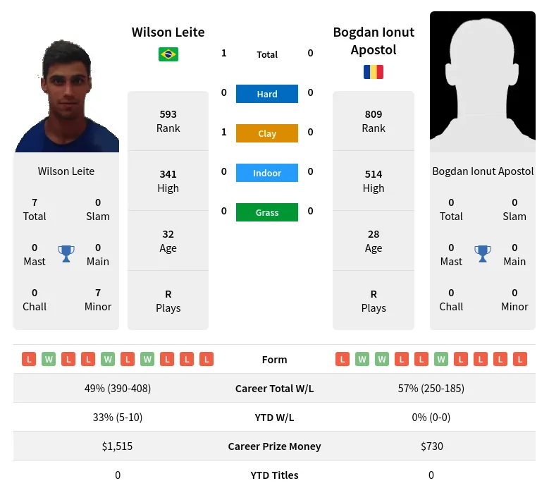 Leite Apostol H2h Summary Stats 29th March 2024