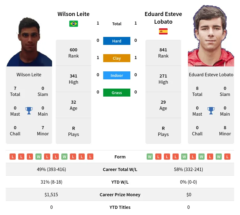 Lobato Leite H2h Summary Stats 19th April 2024