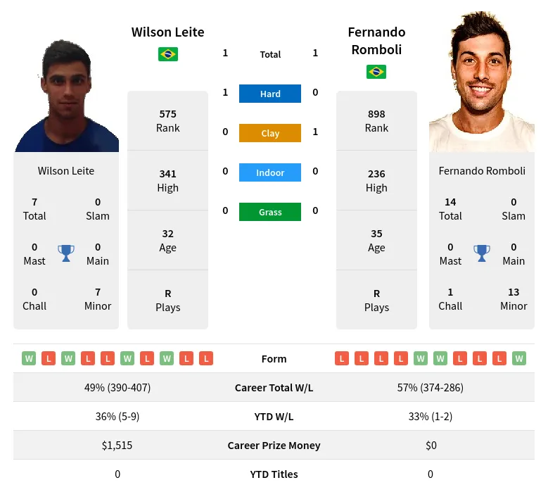 Romboli Leite H2h Summary Stats 28th March 2024