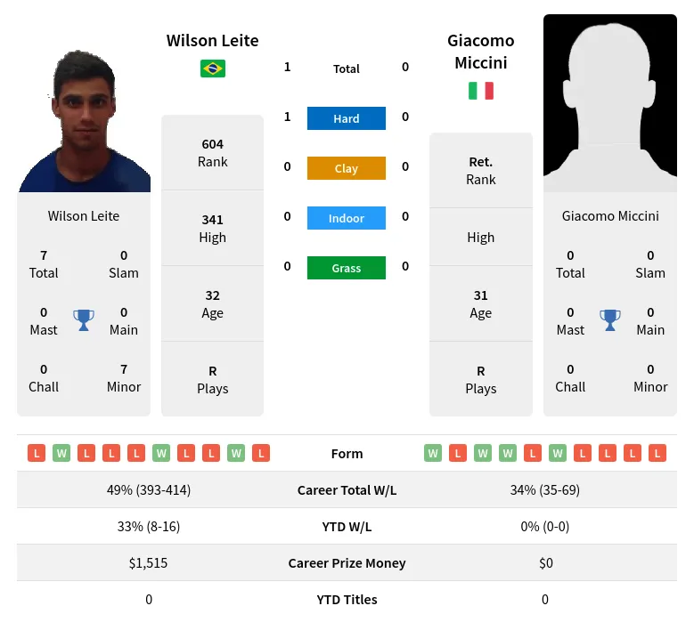 Leite Miccini H2h Summary Stats 24th June 2024