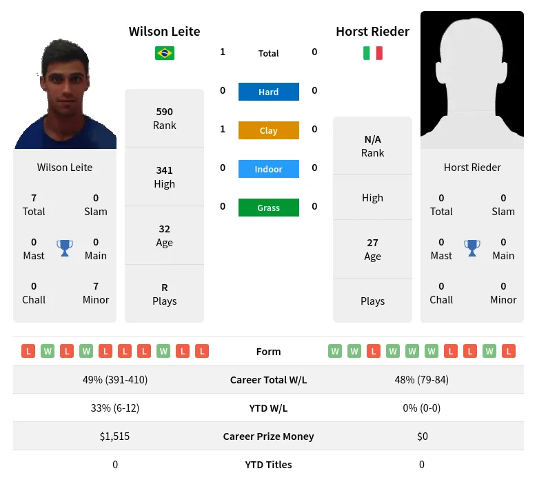 Rieder Leite H2h Summary Stats 19th April 2024