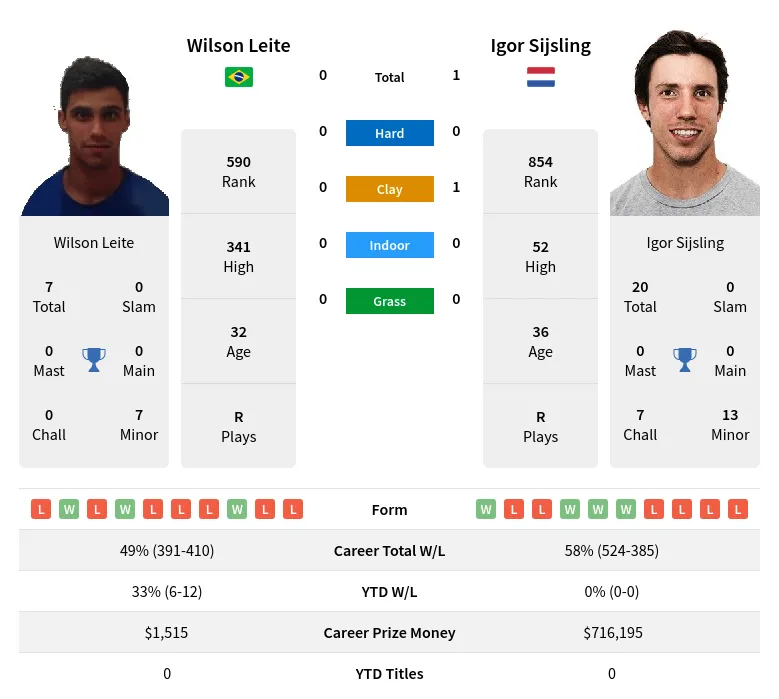 Leite Sijsling H2h Summary Stats 17th April 2024