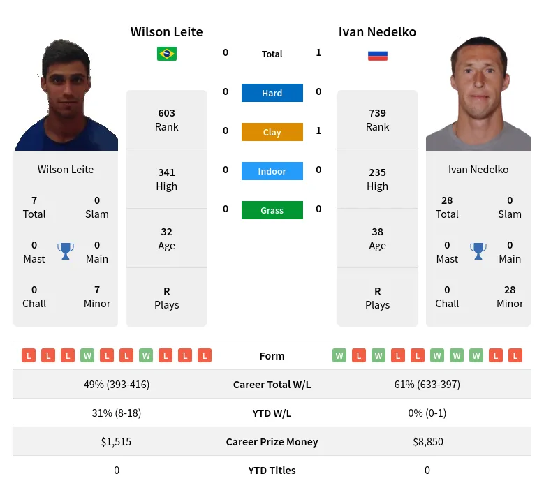 Nedelko Leite H2h Summary Stats 23rd April 2024