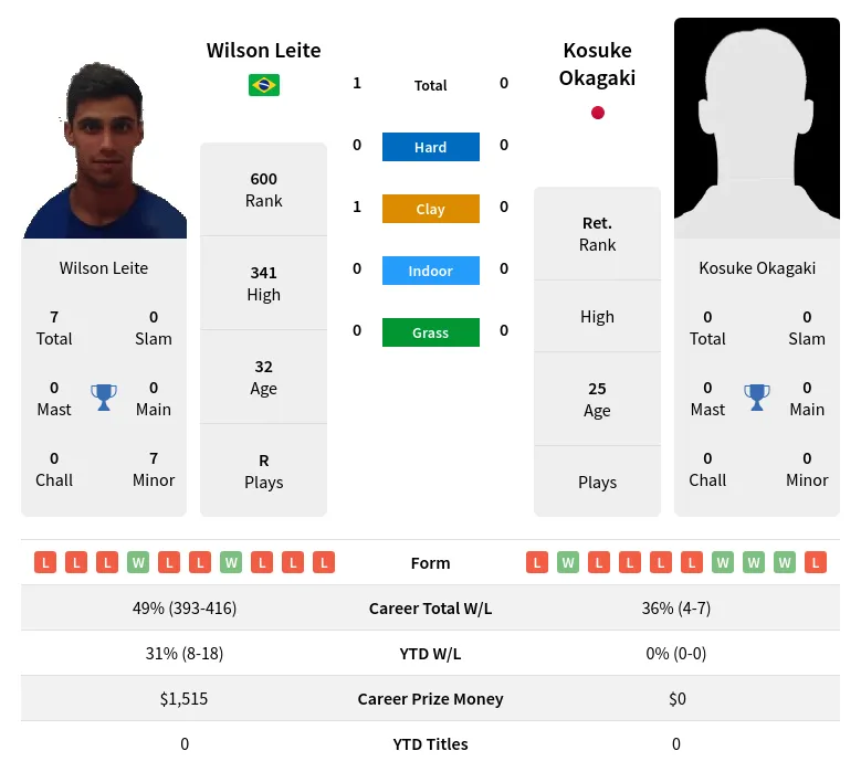 Leite Okagaki H2h Summary Stats 24th April 2024