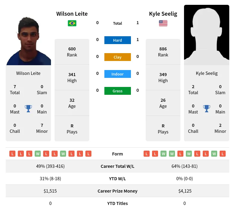 Leite Seelig H2h Summary Stats 24th April 2024