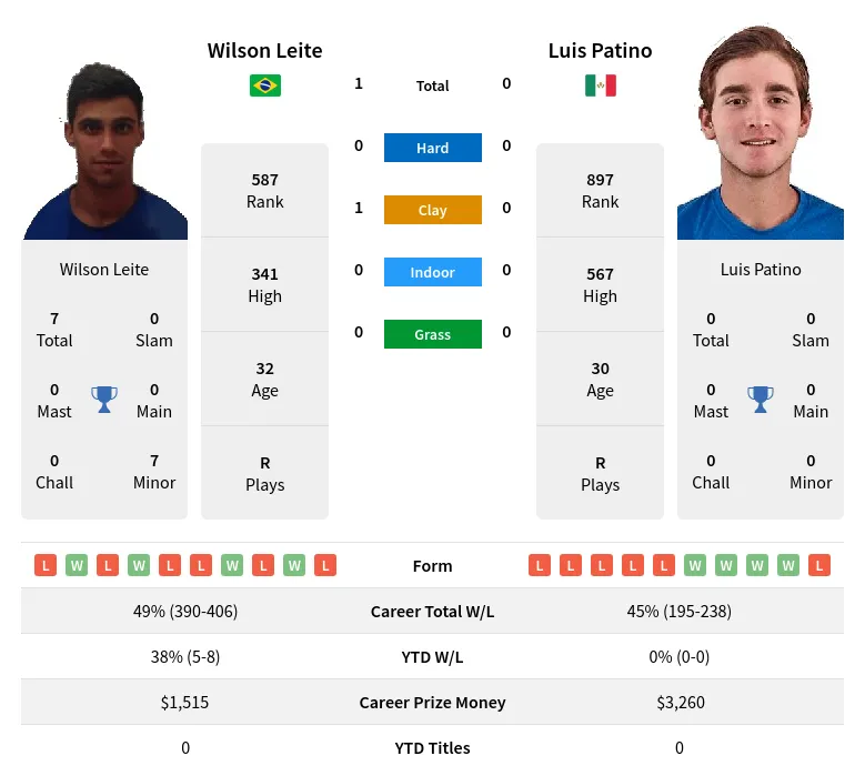 Leite Patino H2h Summary Stats 17th April 2024
