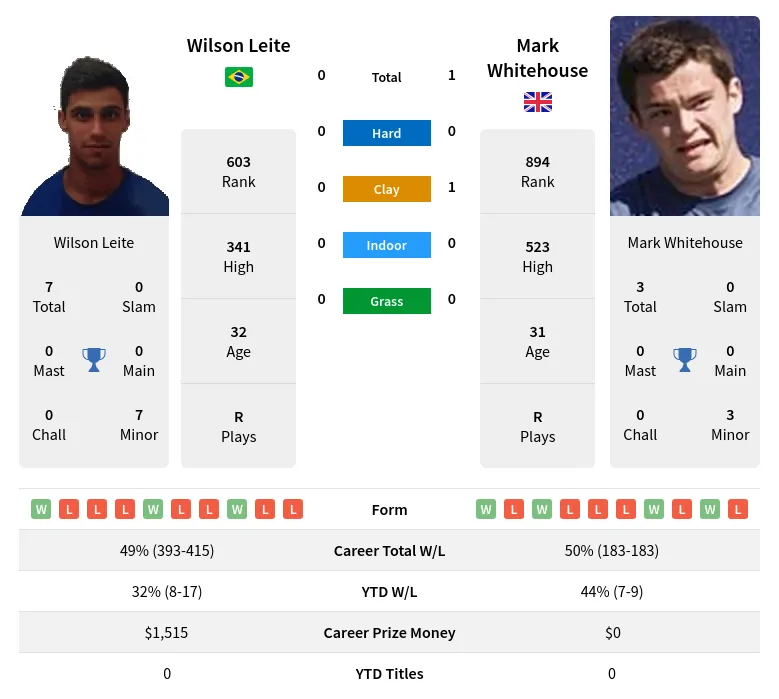 Leite Whitehouse H2h Summary Stats 23rd April 2024