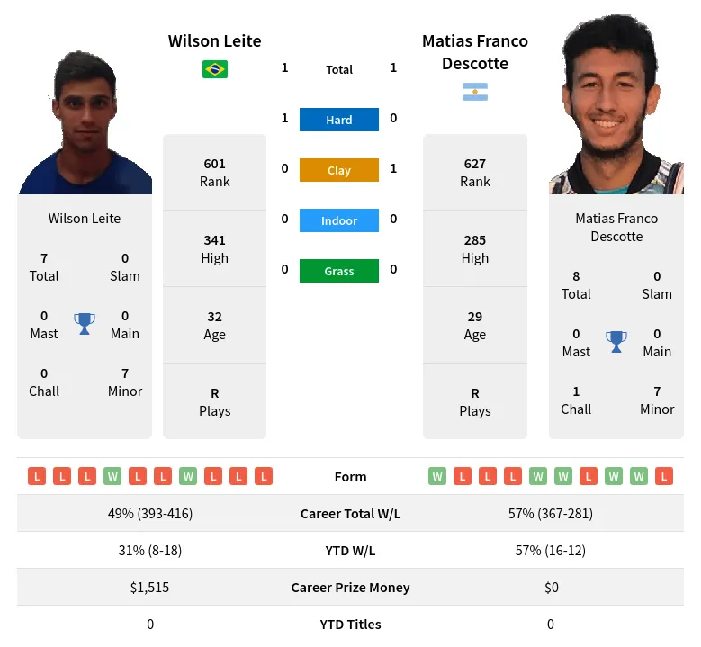 Descotte Leite H2h Summary Stats 24th April 2024