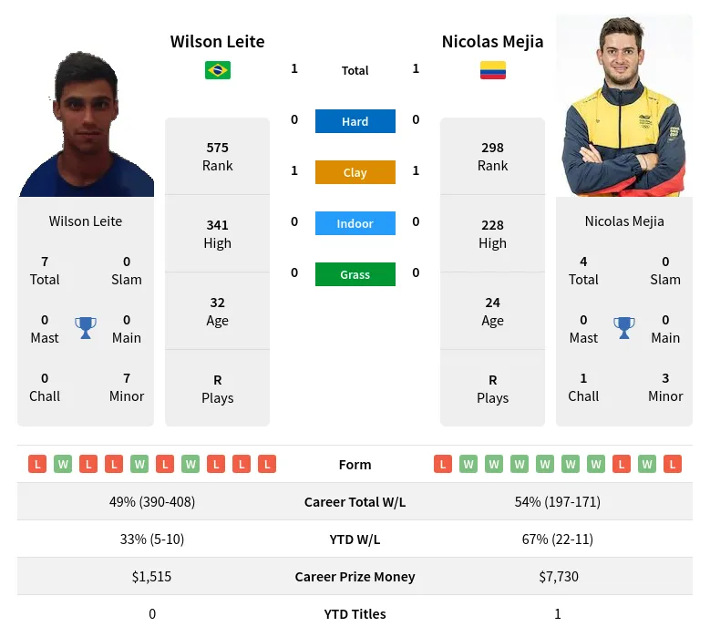Leite Mejia H2h Summary Stats 20th April 2024