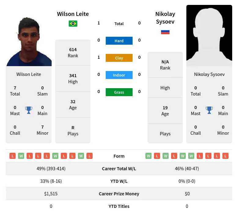 Leite Sysoev H2h Summary Stats 23rd April 2024