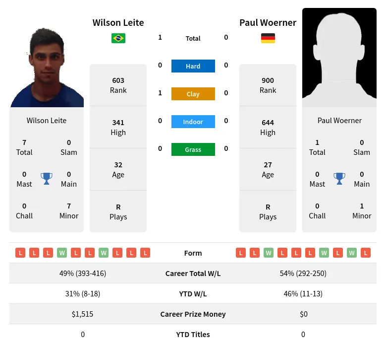 Woerner Leite H2h Summary Stats 16th April 2024