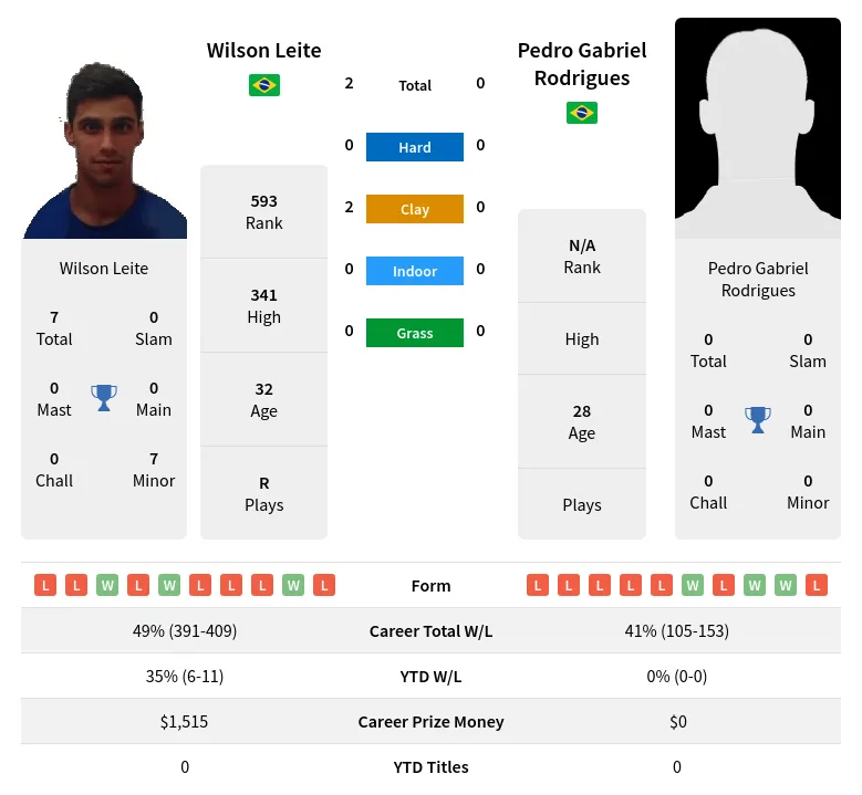 Leite Rodrigues H2h Summary Stats 24th April 2024
