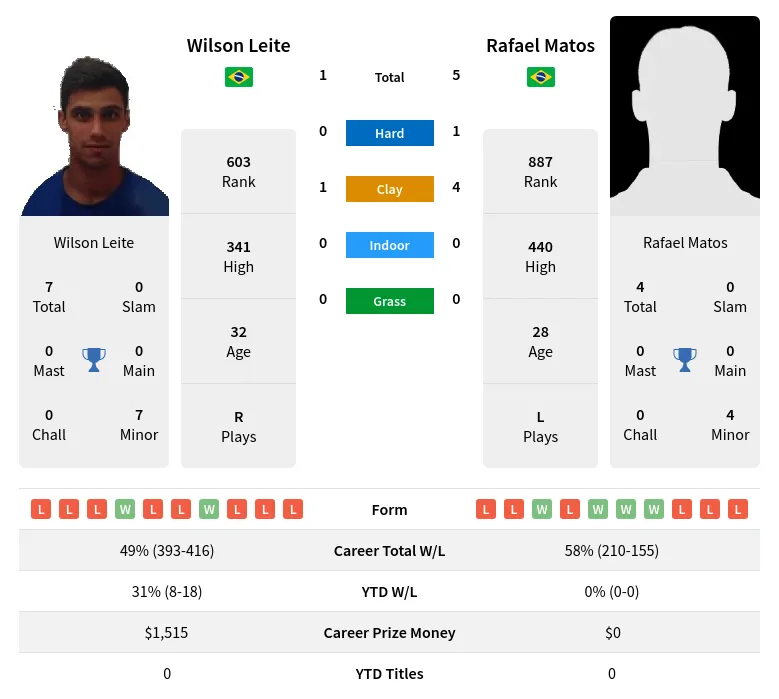 Leite Matos H2h Summary Stats 24th May 2024