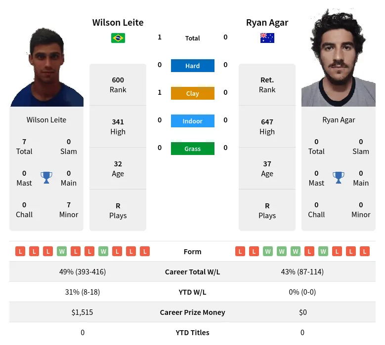 Leite Agar H2h Summary Stats 19th April 2024