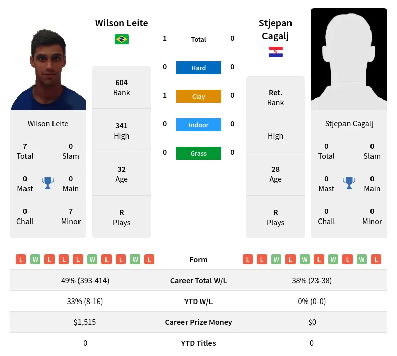 Leite Cagalj H2h Summary Stats 30th June 2024