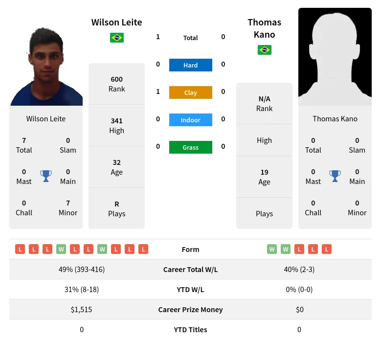 Leite Kano H2h Summary Stats 19th April 2024