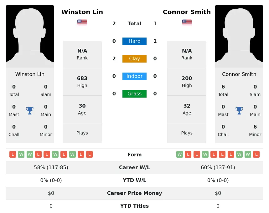 Lin Smith H2h Summary Stats 23rd April 2024