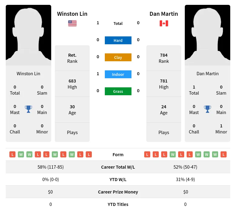 Lin Martin H2h Summary Stats 29th March 2024