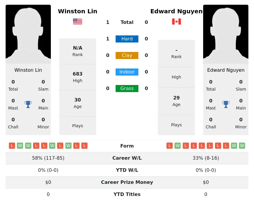 Lin Nguyen H2h Summary Stats 24th April 2024