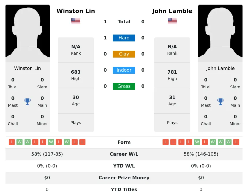 Lin Lamble H2h Summary Stats 17th April 2024