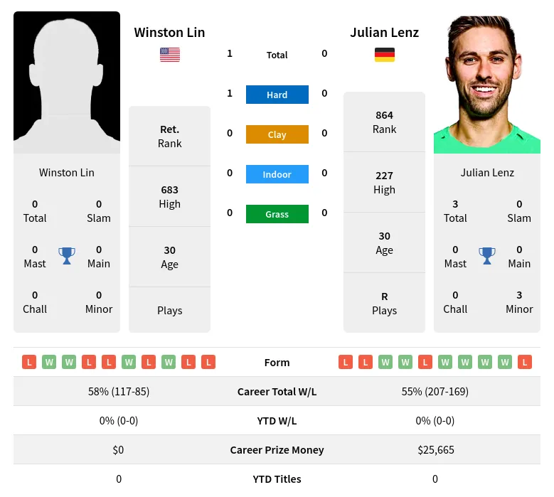 Lin Lenz H2h Summary Stats 29th March 2024