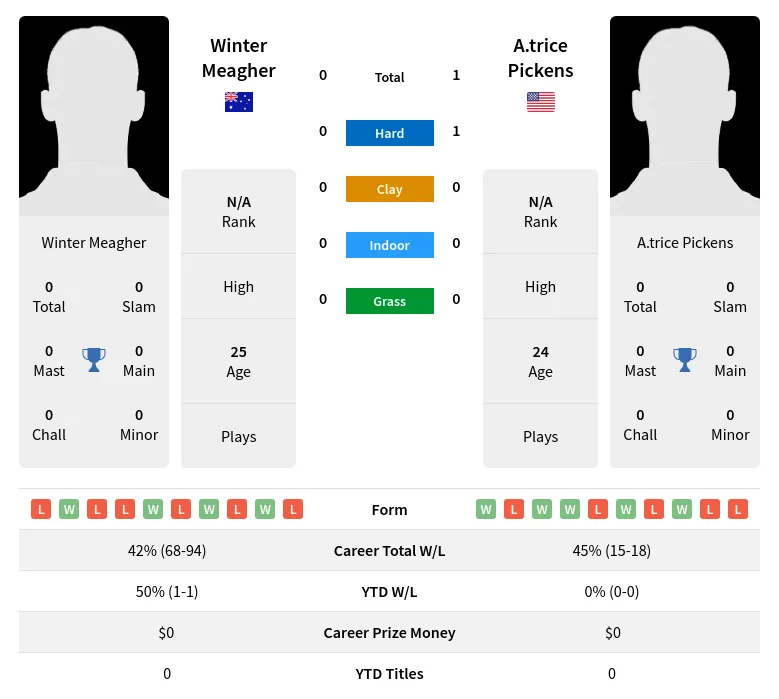 Meagher Pickens H2h Summary Stats 19th April 2024