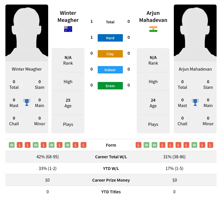 Meagher Mahadevan H2h Summary Stats 29th March 2024