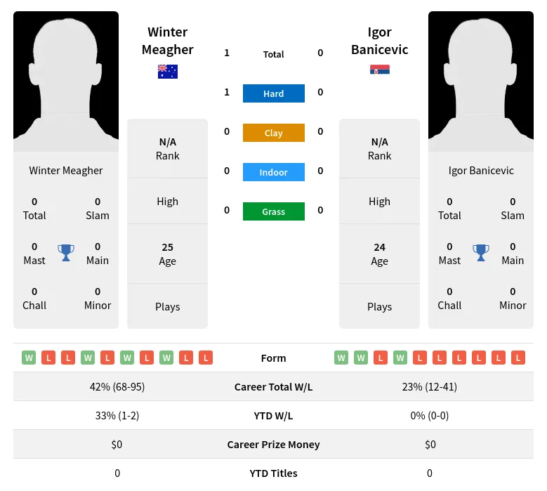 Meagher Banicevic H2h Summary Stats 3rd July 2024
