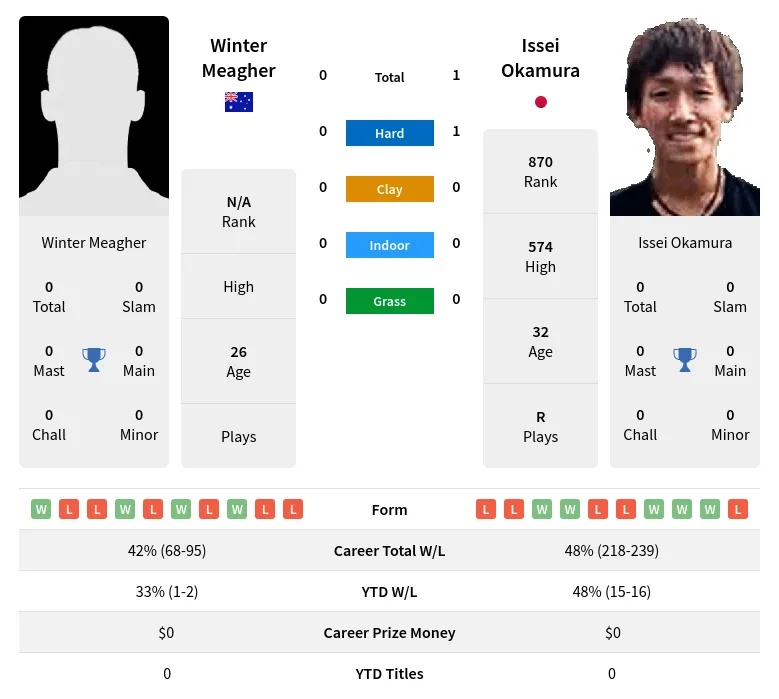 Okamura Meagher H2h Summary Stats 21st June 2024