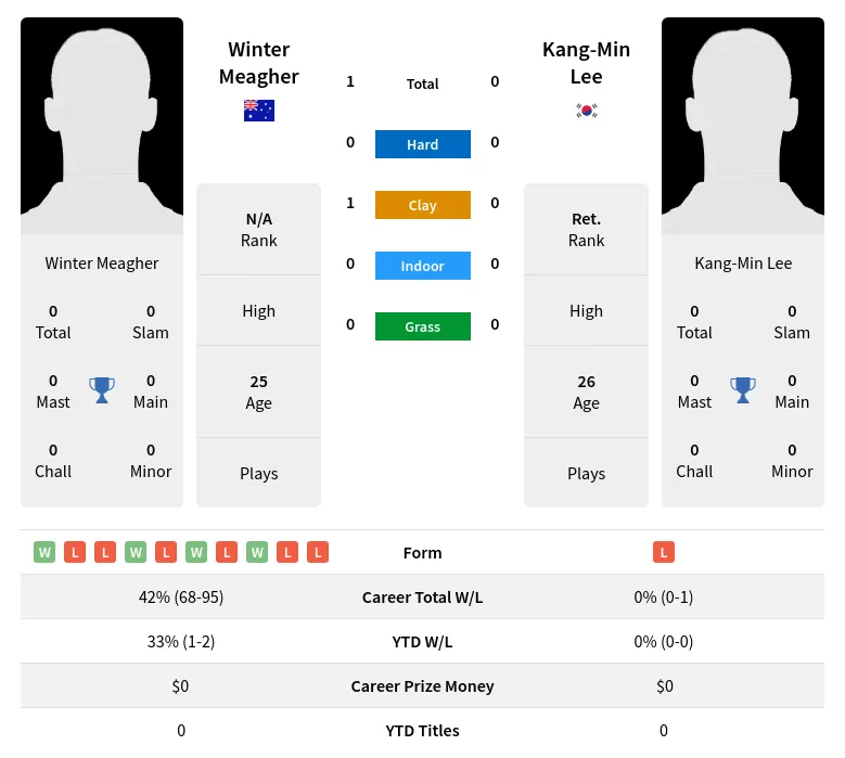 Meagher Lee H2h Summary Stats 16th April 2024