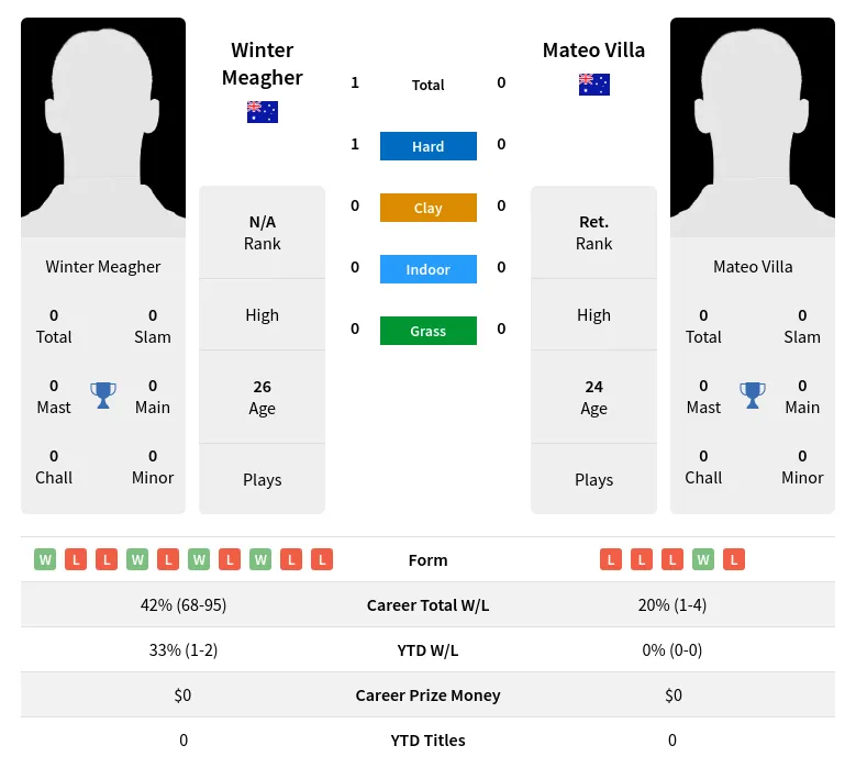 Meagher Villa H2h Summary Stats 19th April 2024