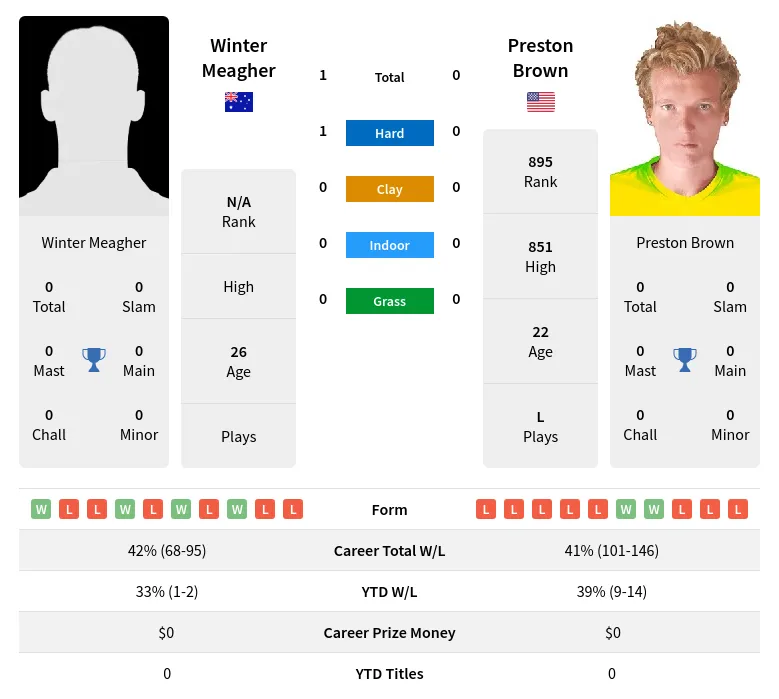 Meagher Brown H2h Summary Stats 19th April 2024