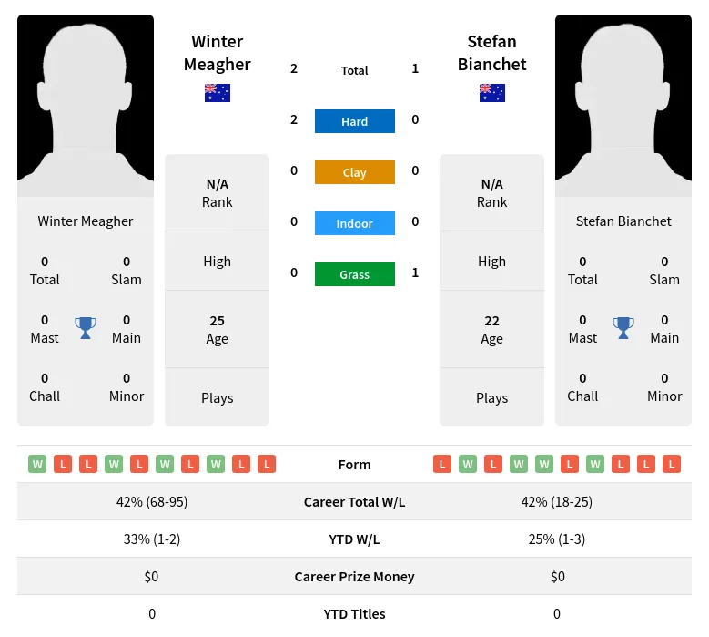 Meagher Bianchet H2h Summary Stats 19th April 2024