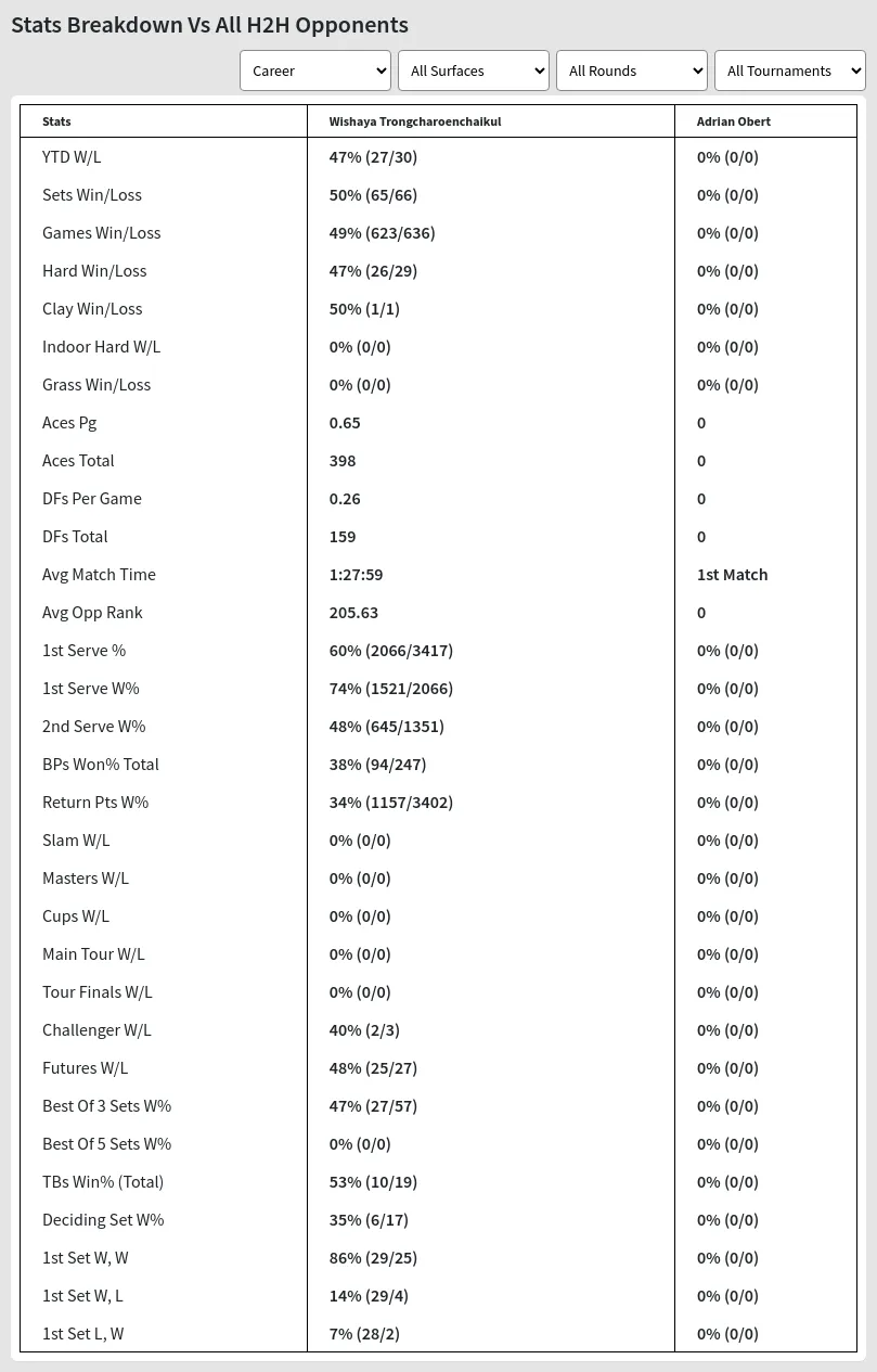 Wishaya Trongcharoenchaikul Adrian Obert Prediction Stats 