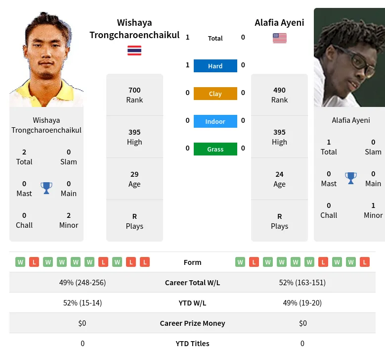 Trongcharoenchaikul Ayeni H2h Summary Stats 19th April 2024