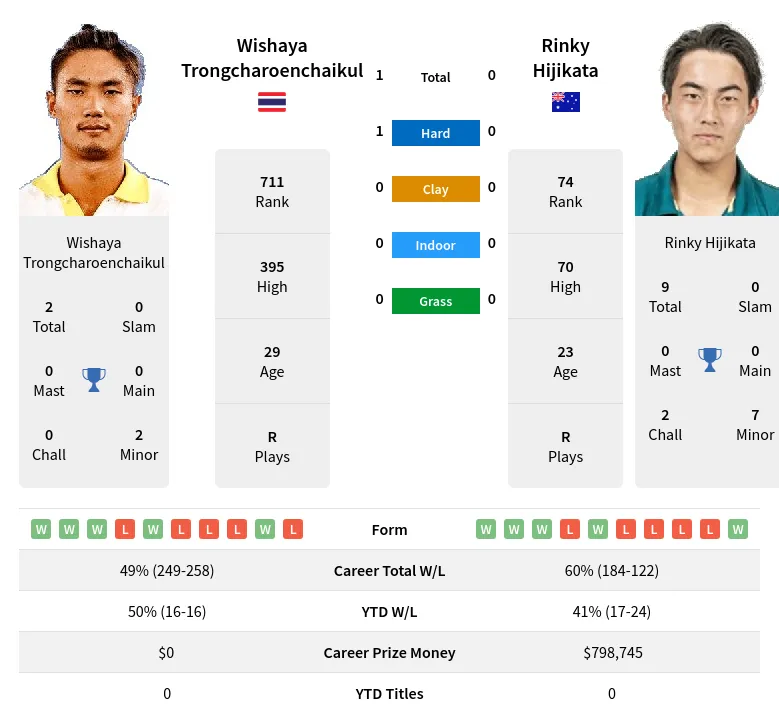 Trongcharoenchaikul Hijikata H2h Summary Stats 23rd April 2024