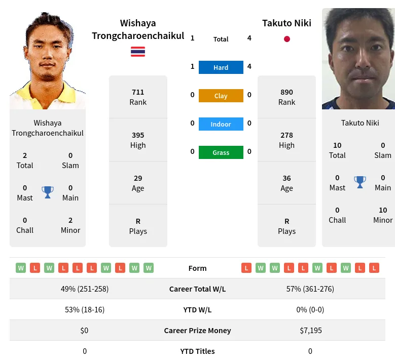 Trongcharoenchaikul Niki H2h Summary Stats 20th April 2024