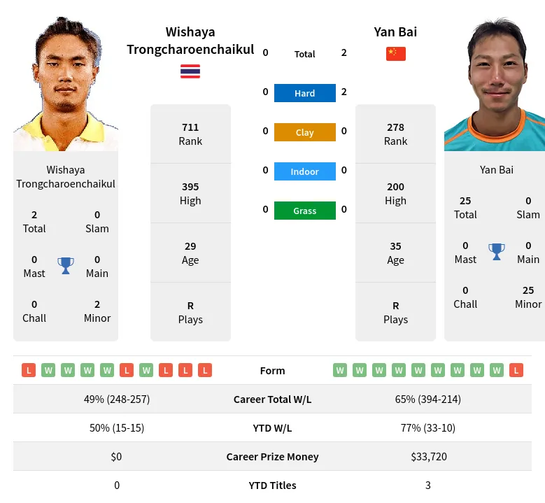 Bai Trongcharoenchaikul H2h Summary Stats 19th April 2024