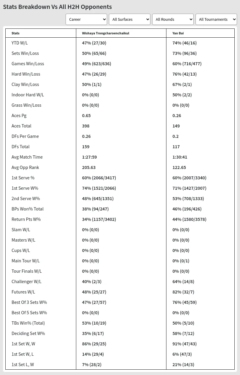 Yan Bai Wishaya Trongcharoenchaikul Prediction Stats 