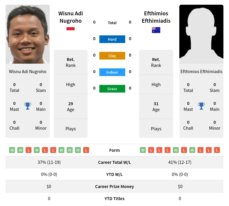 Nugroho Efthimiadis H2h Summary Stats 24th April 2024